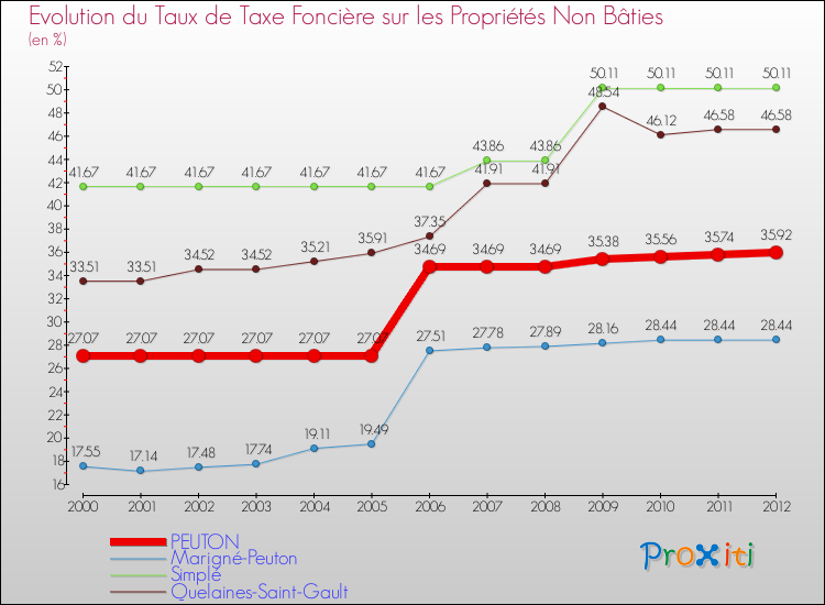 Evolution du taux de la taxe foncière sur les immeubles et terrains non batis pour PEUTON et les communes proches de 2000 à 2012 Comparaison des taux de la taxe foncière sur les immeubles et terrains non batis pour PEUTON et les communes voisines de 2000 à 2012