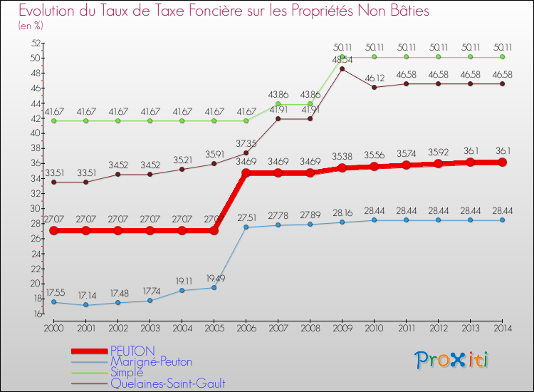 Evolution du taux de la taxe foncière sur les immeubles et terrains non batis pour PEUTON et les communes proches de 2000 à 2014 Comparaison des taux de la taxe foncière sur les immeubles et terrains non batis pour PEUTON et les communes voisines de 2000 à 2014