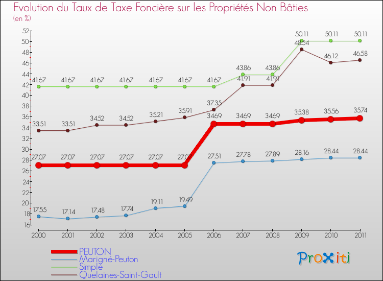 Evolution du taux de la taxe foncière sur les immeubles et terrains non batis pour PEUTON et les communes proches Comparaison des taux de la taxe foncière sur les immeubles et terrains non batis pour PEUTON et les communes voisines