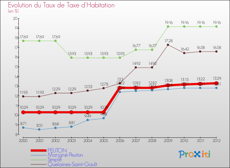 Evolution du taux de la taxe d'habitation pour PEUTON et les communes proches Comparaison des taux de la taxe d'habitation pour PEUTON et les communes voisines