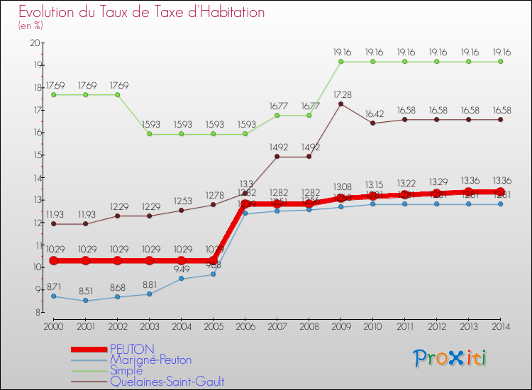 Evolution du taux de la taxe d'habitation pour PEUTON et les communes proches de 2000 à 2014 Comparaison des taux de la taxe d'habitation pour PEUTON et les communes voisines de 2000 à 2014