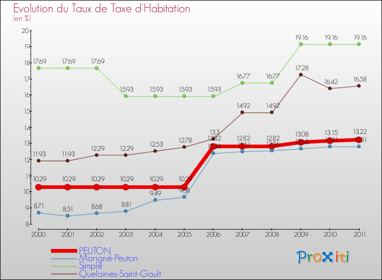 Evolution du taux de la taxe d'habitation pour PEUTON et les communes proches Comparaison des taux de la taxe d'habitation pour PEUTON et les communes voisines