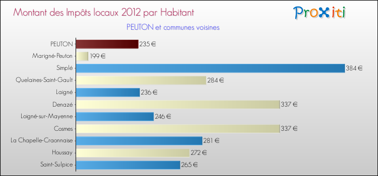 Montant des impôts locaux par Habitant pour PEUTON et les communes proches Comparaison des impôts locaux par habitant pour PEUTON et les communes voisines