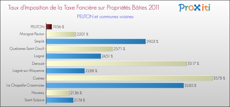 Taux d'imposition de la taxe foncière sur le bati 2011 pour PEUTON et les communes proches Comparaison des taux d'imposition de la taxe foncière sur le bati 2011 pour PEUTON et les communes voisines