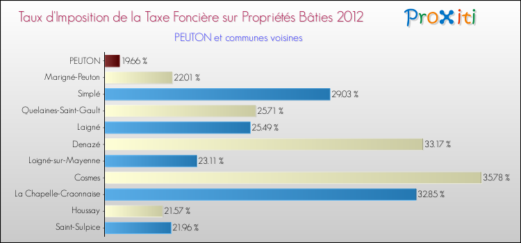 Taux d'imposition de la taxe foncière sur le bati 2012 pour PEUTON et les communes proches Comparaison des taux d'imposition de la taxe foncière sur le bati 2012 pour PEUTON et les communes voisines