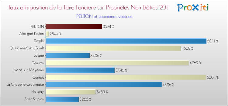 Taux d'imposition de la taxe foncière sur les immeubles et terrains non batis 2011 pour PEUTON et les communes proches Comparaison des taux d'imposition de la taxe foncière sur les immeubles et terrains non batis 2011 pour PEUTON et les communes voisines