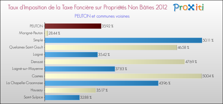 Taux d'imposition de la taxe foncière sur les immeubles et terrains non batis 2012 pour PEUTON et les communes proches Comparaison des taux d'imposition de la taxe foncière sur les immeubles et terrains non batis 2012 pour PEUTON et les communes voisines