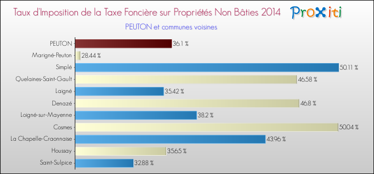 Taux d'imposition de la taxe foncière sur les immeubles et terrains non batis 2014 pour PEUTON et les communes proches Comparaison des taux d'imposition de la taxe foncière sur les immeubles et terrains non batis 2014 pour PEUTON et les communes voisines