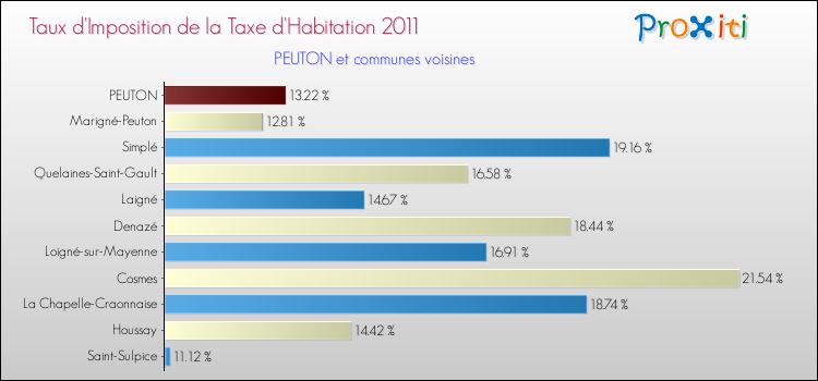 Taux d'imposition de la taxe d'habitation 2011 pour PEUTON et les communes proches Comparaison des taux d'imposition de la taxe d'habitation 2011 pour PEUTON et les communes voisines