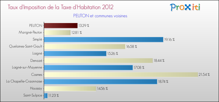 Taux d'imposition de la taxe d'habitation 2012 pour PEUTON et les communes proches Comparaison des taux d'imposition de la taxe d'habitation 2012 pour PEUTON et les communes voisines