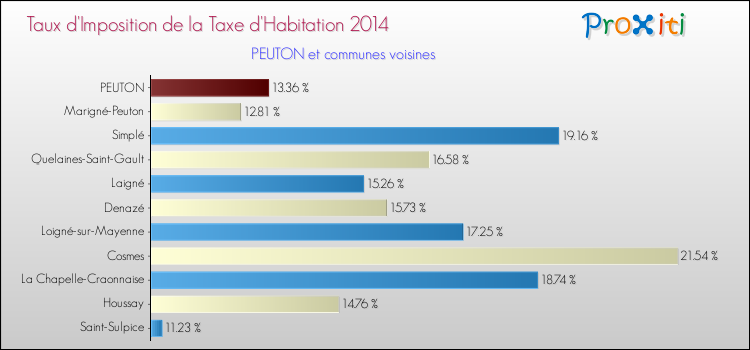 Taux d'imposition de la taxe d'habitation 2014 pour PEUTON et les communes proches Comparaison des taux d'imposition de la taxe d'habitation 2014 pour PEUTON et les communes voisines