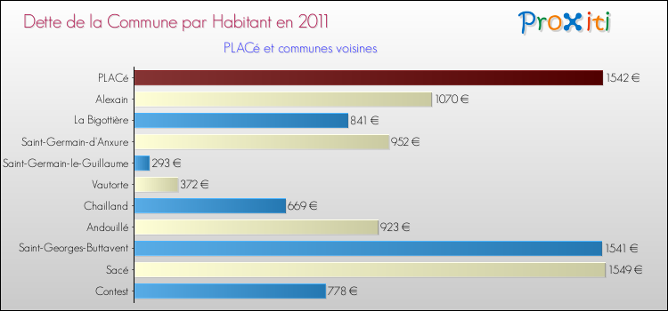 Dette par habitant de la commune en 2011 pour PLACé et les communes proches Comparaison de la dette par habitant de la commune en 2011 pour PLACé et les communes voisines