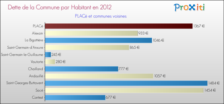 Dette par habitant de la commune en 2012 pour PLACé et les communes proches Comparaison de la dette par habitant de la commune en 2012 pour PLACé et les communes voisines