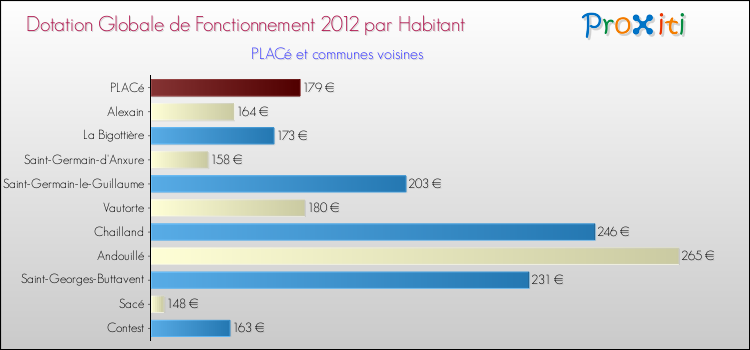 Montant des dotations globales de fonctionnement DGF par Habitant pour PLACé et les communes proches Comparaison des des dotations globales de fonctionnement DGF par habitant pour PLACé et les communes voisines