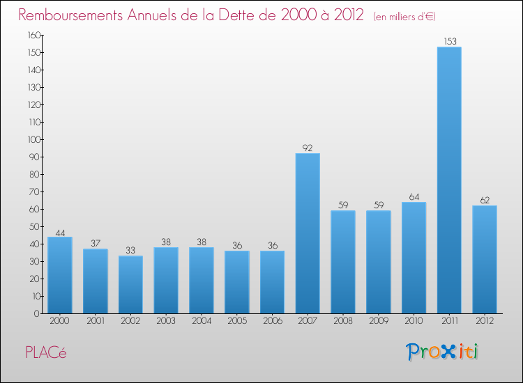 Evolution de l'annuité de la dette pour la commune de PLACé de 2000 à 2012 Annuités de la dette pour PLACé de 2000 à 2012