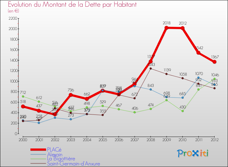 Evolution de la dette par habitant pour la commune de PLACé et les communes proches de 2000 à 2012 Comparaison de la dette par habitant pour PLACé et les communes voisines de 2000 à 2012