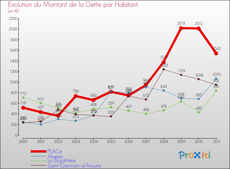 Evolution de la dette par habitant pour la commune de PLACé et les communes proches Comparaison de la dette par habitant pour PLACé et les communes voisines