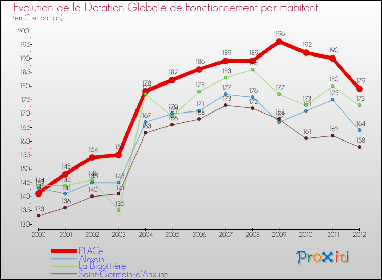 Evolution et montant de la dotation globale de fonctionnement par Habitant pour PLACé et les communes proches Comparaison des dotations globales de fonctionnement par habitant pour PLACé et les communes voisines