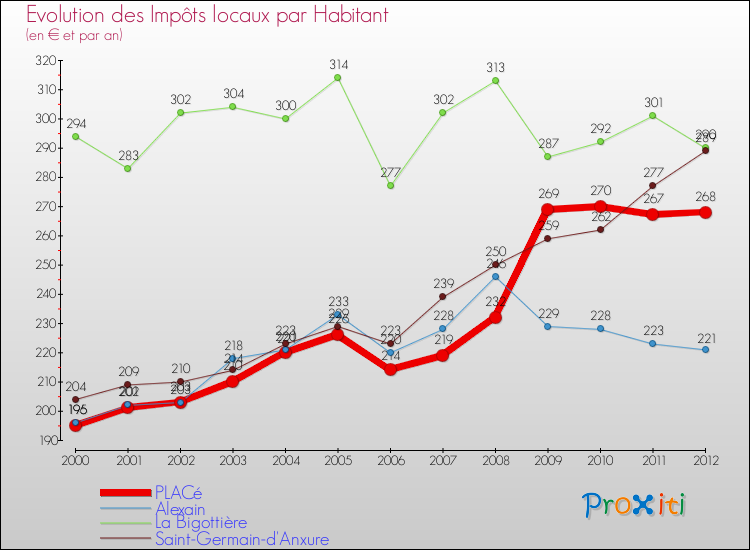 Evolution et montant des impôts locaux par Habitant pour PLACé et les communes proches Comparaison des impôts locaux par habitant pour PLACé et les communes voisines