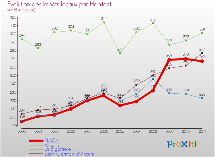 Evolution et montant des impôts locaux par Habitant pour PLACé et les communes proches Comparaison des impôts locaux par habitant pour PLACé et les communes voisines