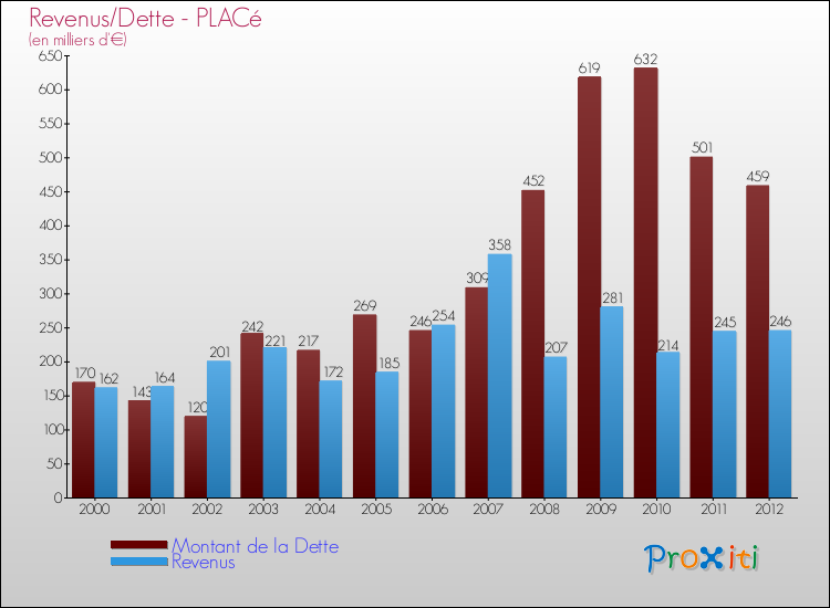 Evolution comparée de la dette et des revenus pour la commune de PLACé de 2000 à 2012 Comparaison de la dette et des revenus pour PLACé de 2000 à 2012