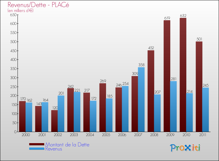 Evolution comparée de la dette et des revenus pour la commune de PLACé de 2000 à 2011 Comparaison de la dette et des revenus pour PLACé de 2000 à 2011