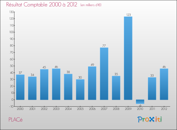 Evolution du résultat comptable pour la commune de PLACé de 2000 à 2012 Evolution du résultat comptable pour PLACé de 2000 à 2012
