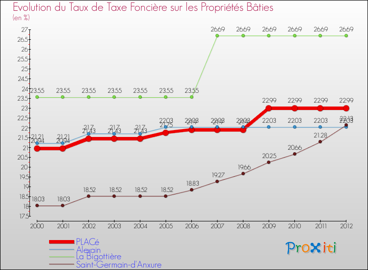 Evolution du taux de la taxe foncière sur le bati pour PLACé et les communes proches de 2000 à 2012 Comparaison des taux de taxe foncière sur le bati pour PLACé et les communes voisines de 2000 à 2012