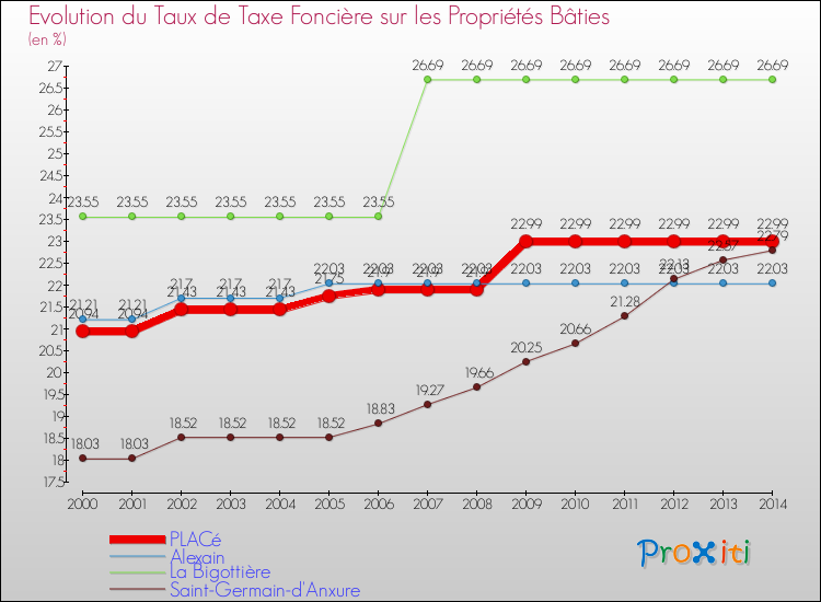 Evolution du taux de la taxe foncière sur le bati pour PLACé et les communes proches de 2000 à 2014 Comparaison des taux de taxe foncière sur le bati pour PLACé et les communes voisines de 2000 à 2014