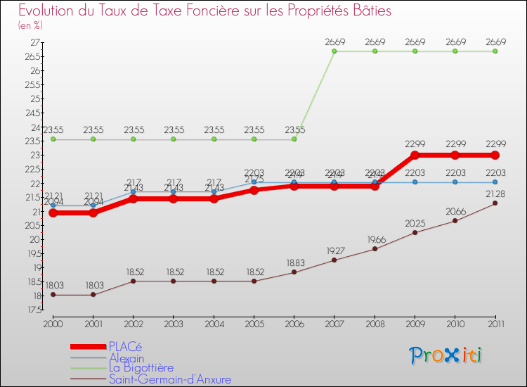 Evolution du taux de la taxe foncière sur le bati pour PLACé et les communes proches Comparaison des taux de taxe foncière sur le bati pour PLACé et les communes voisines