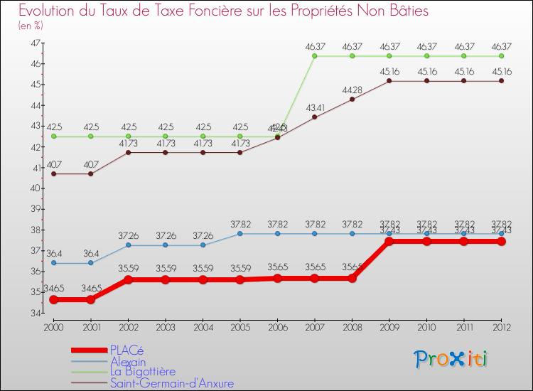 Evolution du taux de la taxe foncière sur les immeubles et terrains non batis pour PLACé et les communes proches de 2000 à 2012 Comparaison des taux de la taxe foncière sur les immeubles et terrains non batis pour PLACé et les communes voisines de 2000 à 2012
