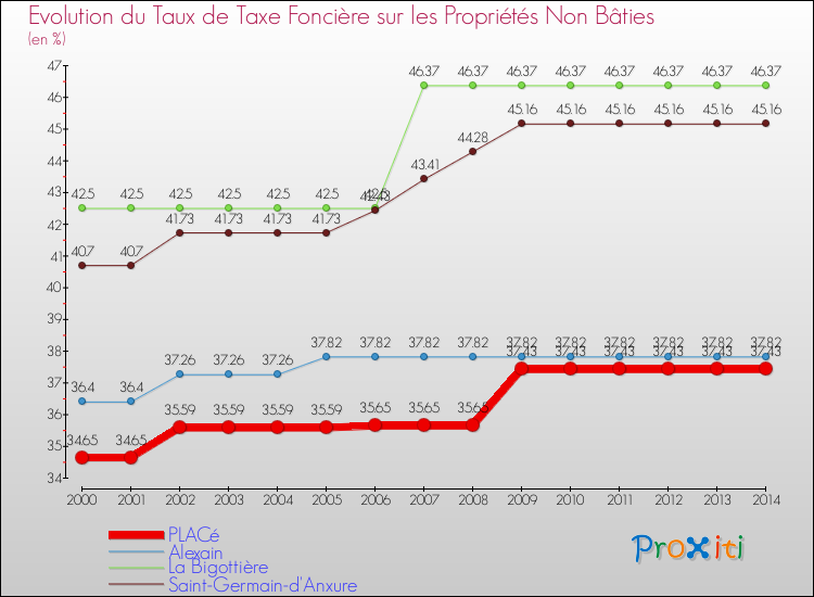 Evolution du taux de la taxe foncière sur les immeubles et terrains non batis pour PLACé et les communes proches de 2000 à 2014 Comparaison des taux de la taxe foncière sur les immeubles et terrains non batis pour PLACé et les communes voisines de 2000 à 2014