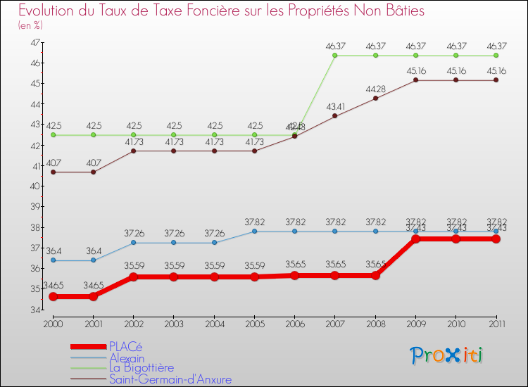 Evolution du taux de la taxe foncière sur les immeubles et terrains non batis pour PLACé et les communes proches Comparaison des taux de la taxe foncière sur les immeubles et terrains non batis pour PLACé et les communes voisines
