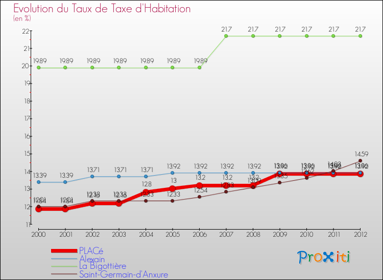 Evolution du taux de la taxe d'habitation pour PLACé et les communes proches Comparaison des taux de la taxe d'habitation pour PLACé et les communes voisines