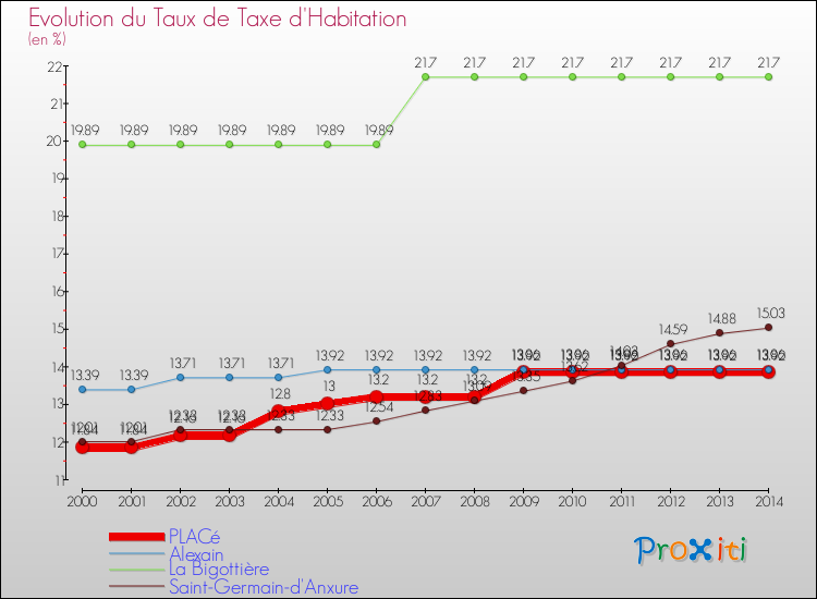 Evolution du taux de la taxe d'habitation pour PLACé et les communes proches de 2000 à 2014 Comparaison des taux de la taxe d'habitation pour PLACé et les communes voisines de 2000 à 2014