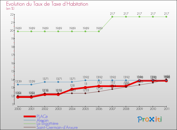 Evolution du taux de la taxe d'habitation pour PLACé et les communes proches Comparaison des taux de la taxe d'habitation pour PLACé et les communes voisines