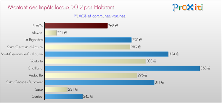 Montant des impôts locaux par Habitant pour PLACé et les communes proches Comparaison des impôts locaux par habitant pour PLACé et les communes voisines