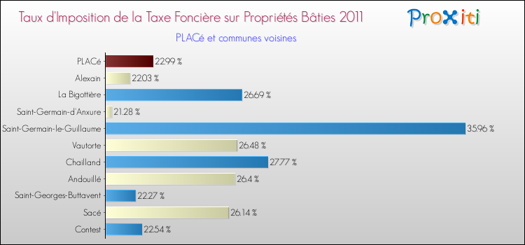 Taux d'imposition de la taxe foncière sur le bati 2011 pour PLACé et les communes proches Comparaison des taux d'imposition de la taxe foncière sur le bati 2011 pour PLACé et les communes voisines