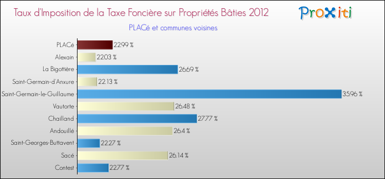 Taux d'imposition de la taxe foncière sur le bati 2012 pour PLACé et les communes proches Comparaison des taux d'imposition de la taxe foncière sur le bati 2012 pour PLACé et les communes voisines