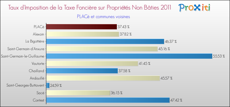 Taux d'imposition de la taxe foncière sur les immeubles et terrains non batis 2011 pour PLACé et les communes proches Comparaison des taux d'imposition de la taxe foncière sur les immeubles et terrains non batis 2011 pour PLACé et les communes voisines