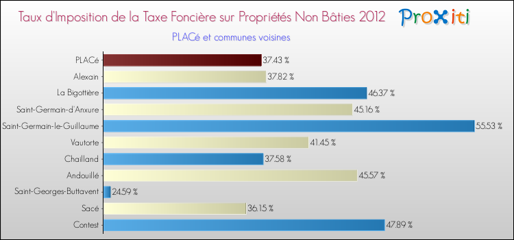 Taux d'imposition de la taxe foncière sur les immeubles et terrains non batis 2012 pour PLACé et les communes proches Comparaison des taux d'imposition de la taxe foncière sur les immeubles et terrains non batis 2012 pour PLACé et les communes voisines