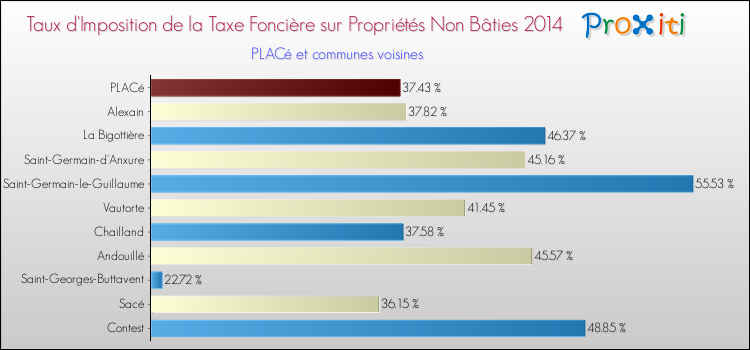 Taux d'imposition de la taxe foncière sur les immeubles et terrains non batis 2014 pour PLACé et les communes proches Comparaison des taux d'imposition de la taxe foncière sur les immeubles et terrains non batis 2014 pour PLACé et les communes voisines