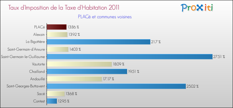 Taux d'imposition de la taxe d'habitation 2011 pour PLACé et les communes proches Comparaison des taux d'imposition de la taxe d'habitation 2011 pour PLACé et les communes voisines
