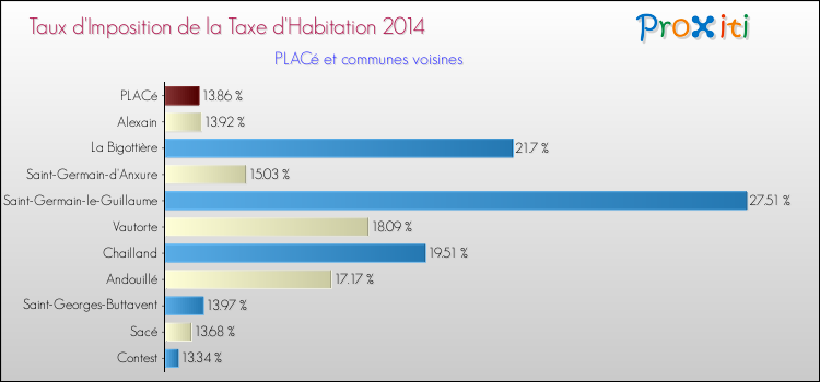 Taux d'imposition de la taxe d'habitation 2014 pour PLACé et les communes proches Comparaison des taux d'imposition de la taxe d'habitation 2014 pour PLACé et les communes voisines
