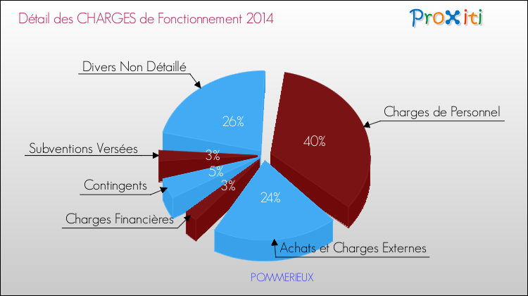 Décomposition des Charges de Fonctionnement 2014 de la commune de POMMERIEUX Charges de Fonctionnement 2014 pour la commune de POMMERIEUX