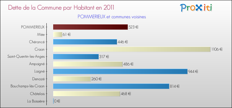 Dette par habitant de la commune en 2011 pour POMMERIEUX et les communes proches Comparaison de la dette par habitant de la commune en 2011 pour POMMERIEUX et les communes voisines