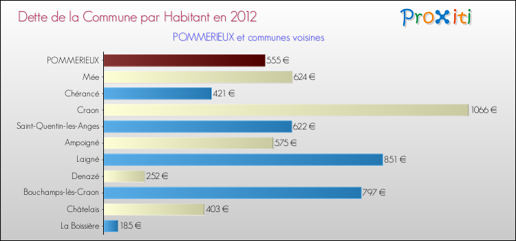 Dette par habitant de la commune en 2012 pour POMMERIEUX et les communes proches Comparaison de la dette par habitant de la commune en 2012 pour POMMERIEUX et les communes voisines