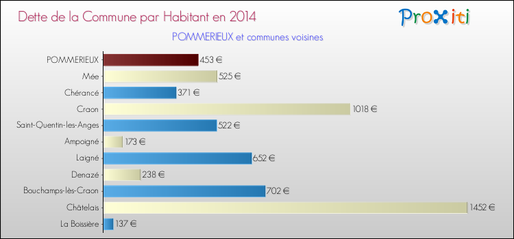 Dette par habitant de la commune en 2014 pour POMMERIEUX et les communes proches Comparaison de la dette par habitant de la commune en 2014 pour POMMERIEUX et les communes voisines