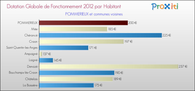 Montant des dotations globales de fonctionnement DGF par Habitant pour POMMERIEUX et les communes proches Comparaison des des dotations globales de fonctionnement DGF par habitant pour POMMERIEUX et les communes voisines