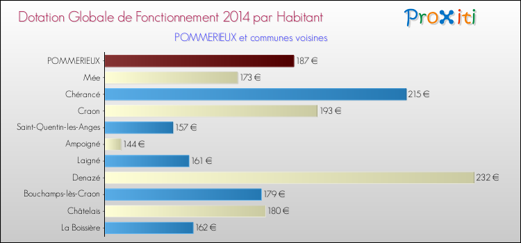 Montant des dotations globales de fonctionnement DGF par Habitant pour POMMERIEUX et les communes proches en 2014. Comparaison des des dotations globales de fonctionnement DGF par habitant pour POMMERIEUX et les communes voisines en 2014.